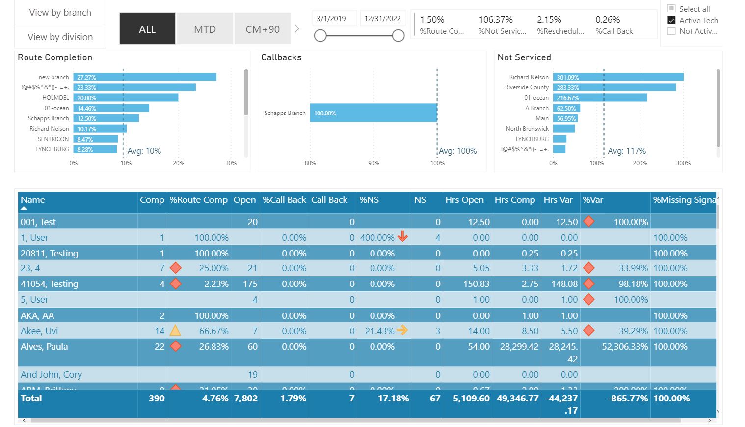 Business Analytics: Operations Tech Insights Dashboard