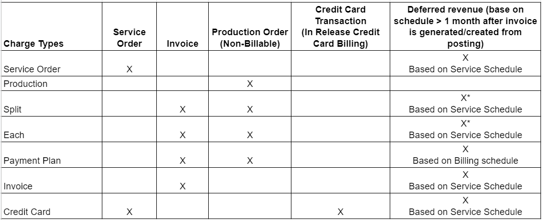 Deferred Revenue in PestPac